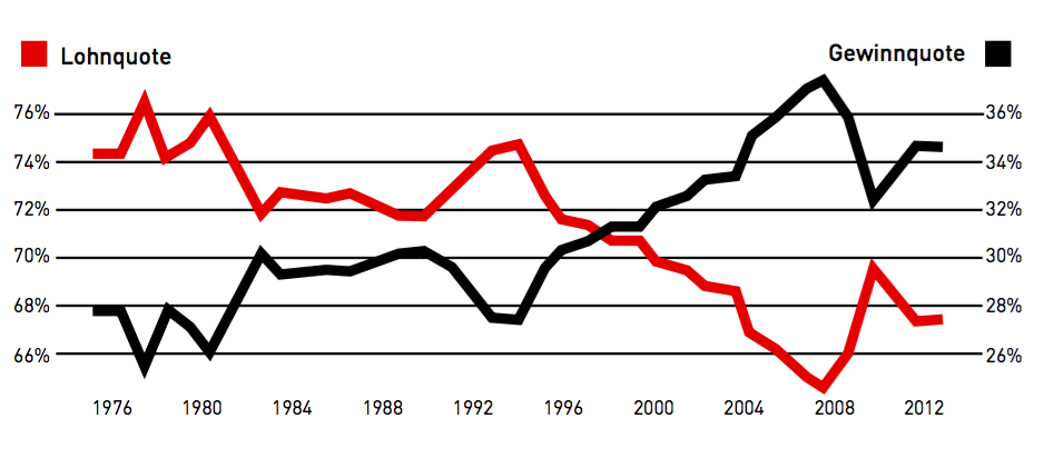 Entwicklung von Lohn- und Kapitalquote in Österreich