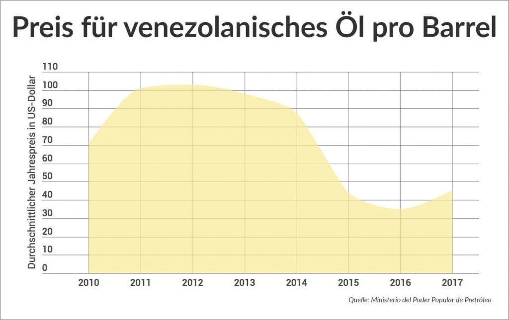 Preis für venezolanisches Öl - 2010 - 2017