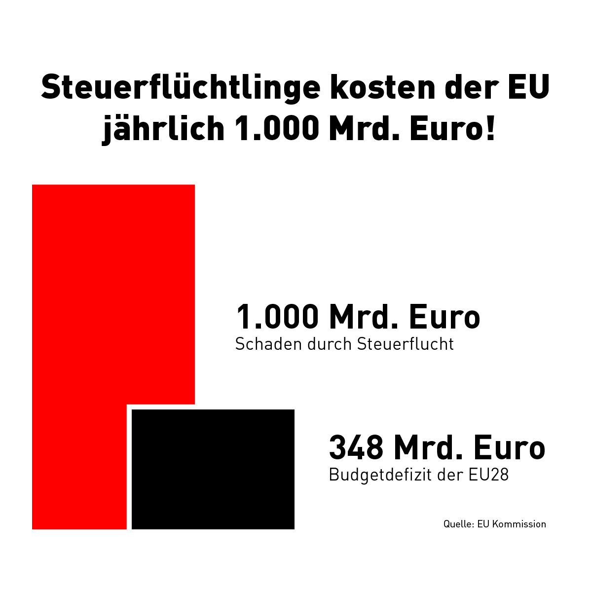 Bildergebnis für 1 Billion Euro Steuervermeidung