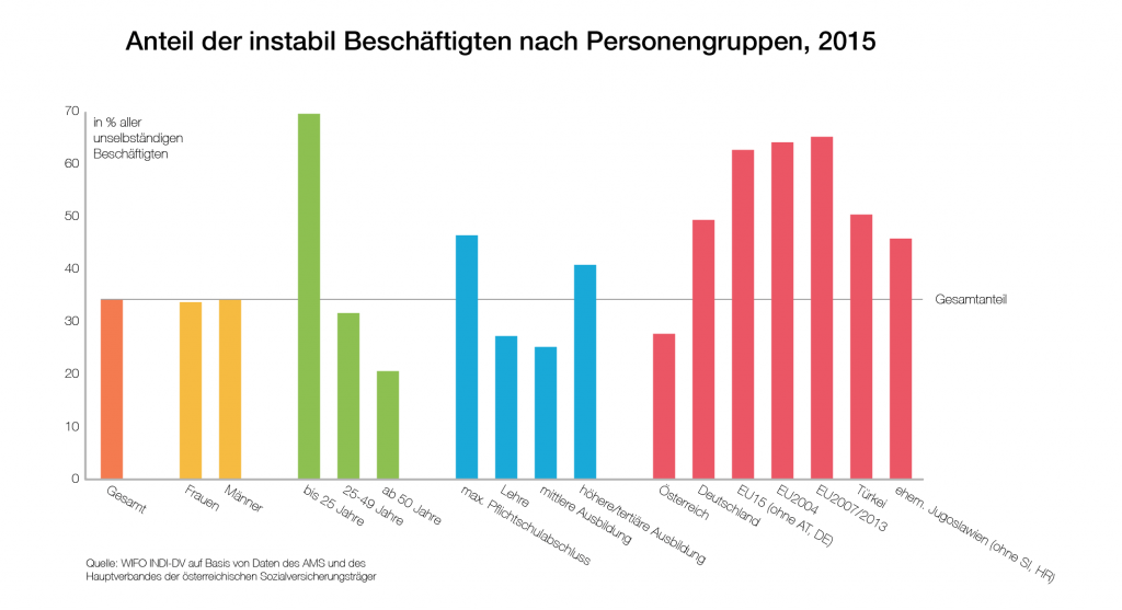 Anteil der instabil Beschäftigten nach Personengruppen, 2015