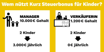 Wem nützt Kurz‘ Steuerbonus für Kinder?