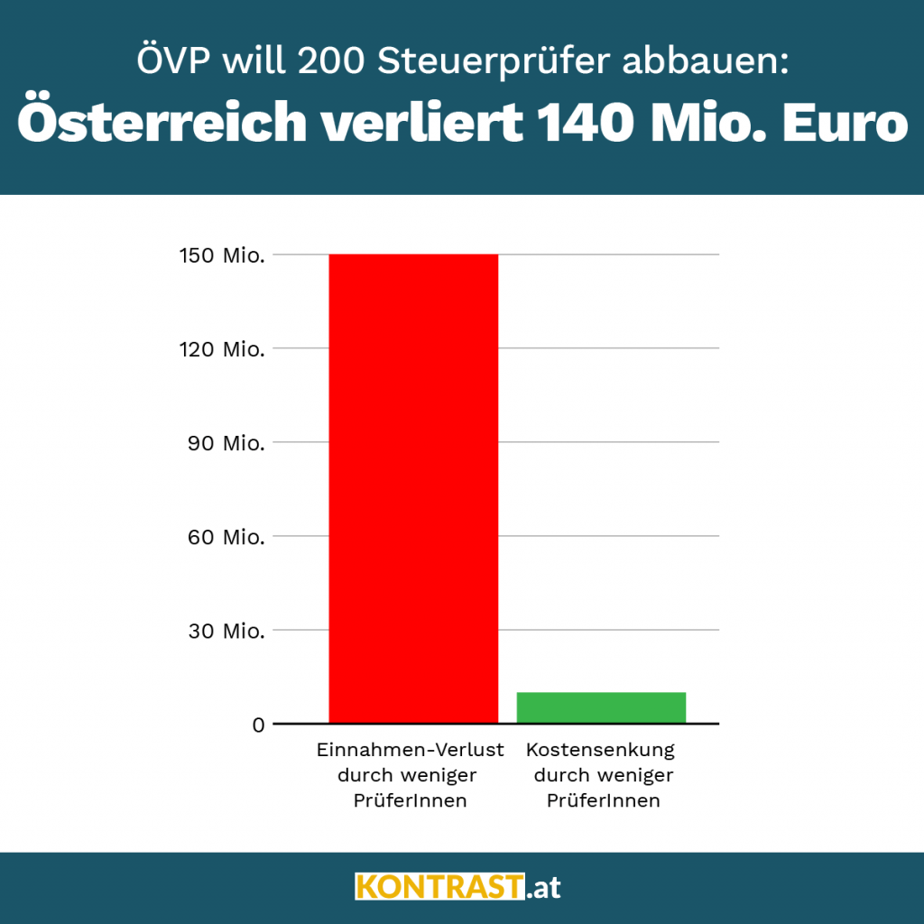 Grafik: ÖVP will 200 Steuerprüfer abbauen zum Artikel über Sozialbetrug
