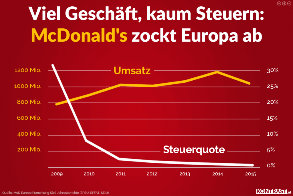 McDonald’s bringt EULänder um 1,5 Milliarden SteuerEinnahmen