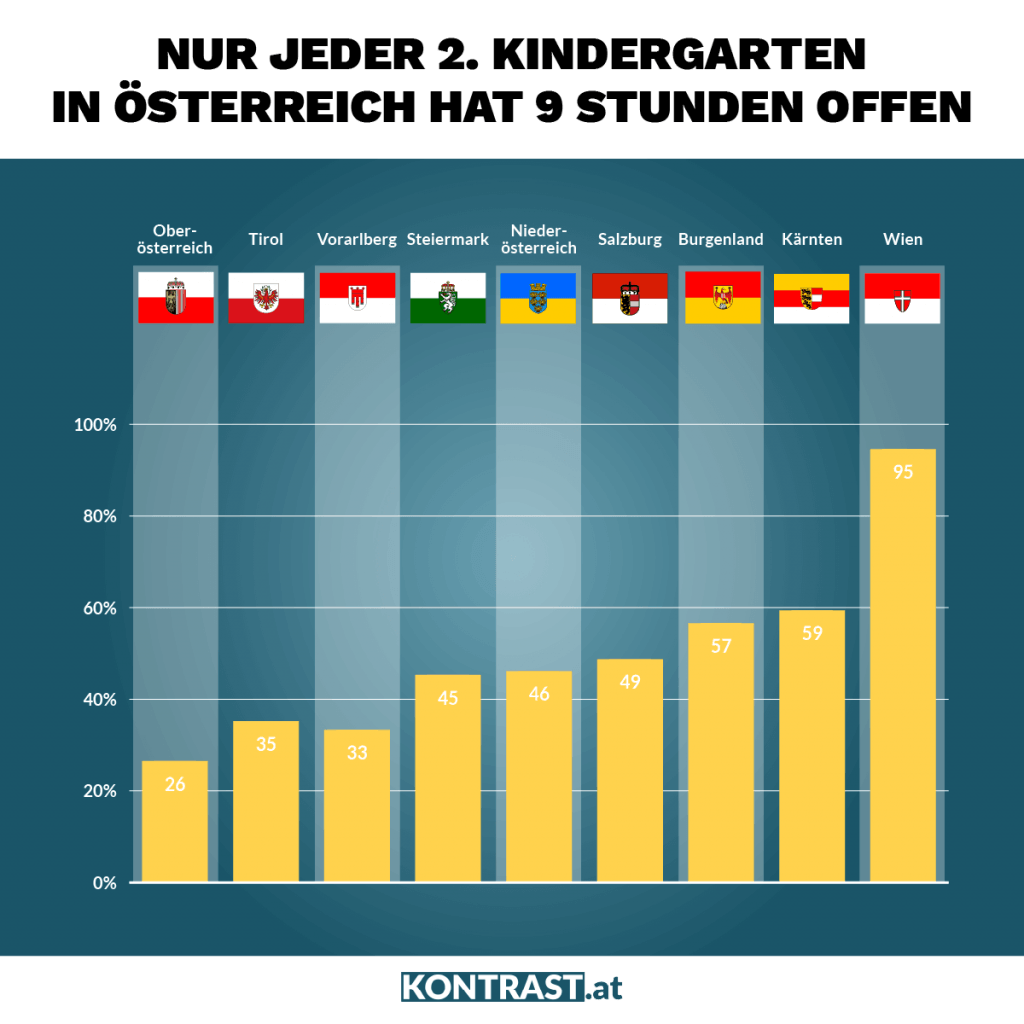 Kinderbetreuung: Nur jeder 2. Kindergarten in Österreich hat 9 Stunden offen - in Wien sind es 95%