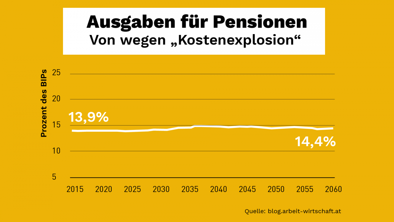 Löger greift Pensionssystem an Österreicher sollen privat zahlen