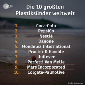 Diese Konzerne erzeugen den meisten Plastikmüll. Plastik, Plastikverbrauch Österreich, Plastik im Meer, Mikroplastik
