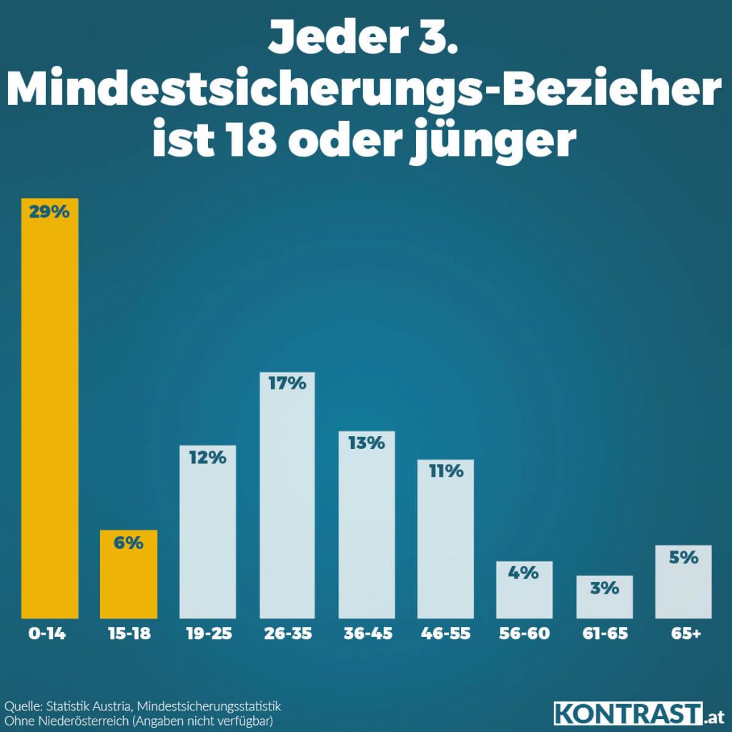 Mindestsicherung & Migranten: Wen treffen die Kürzungen wirklich?