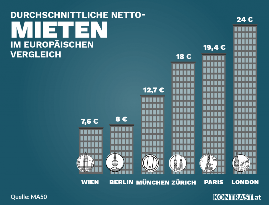 Grafik "Mietpreise im europäischen Vergleich" zum Thema: Geförderte Wohnungen in Wien