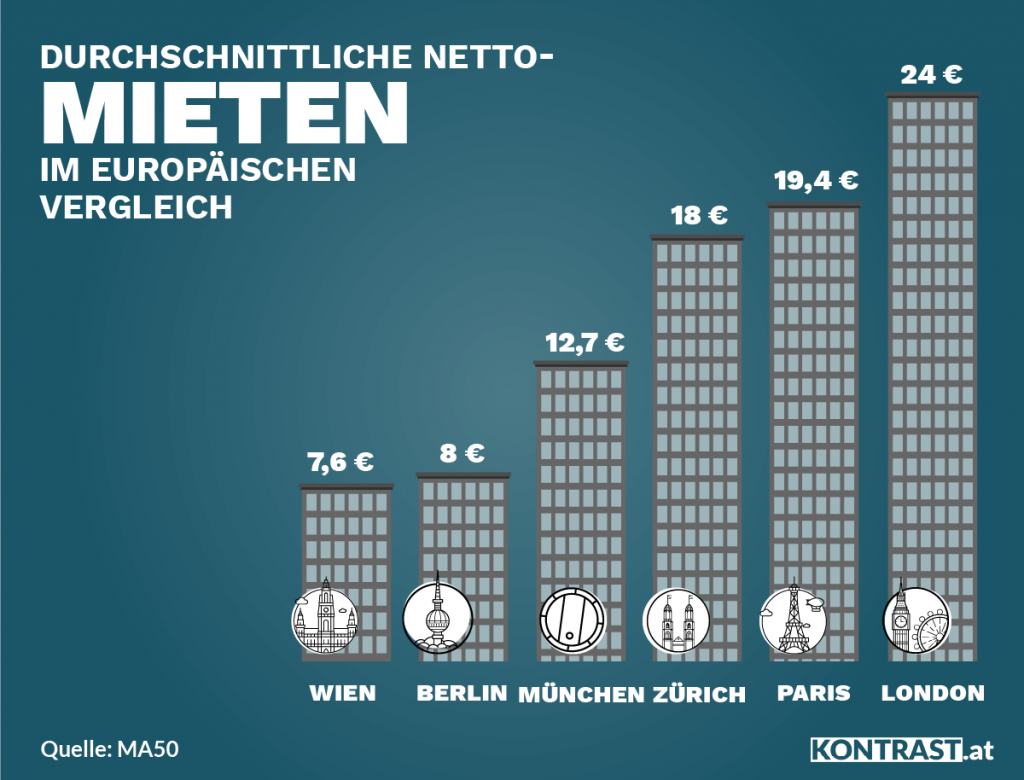 Mieten im europäischen Vergleich