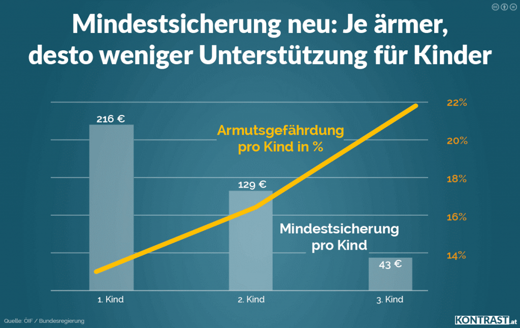 Mindestsicherung & Migranten: Wen treffen die Kürzungen wirklich?
