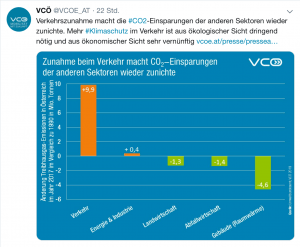 Der Verkehr ist für einen großen Teil der CO2 Emissionen verantwortlich. Nun droht auch noch eine Preiserhöhung bei den Wiener Linien, wegen der schwarz-blauen Politik.