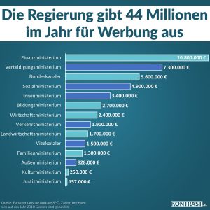 Staatsausgaben Österreich: Millionen der Regierung für Werbung
