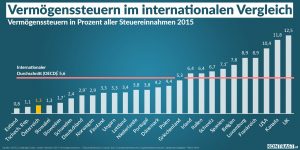 Vermögenssteuer Österreich & internationaler Vergleich