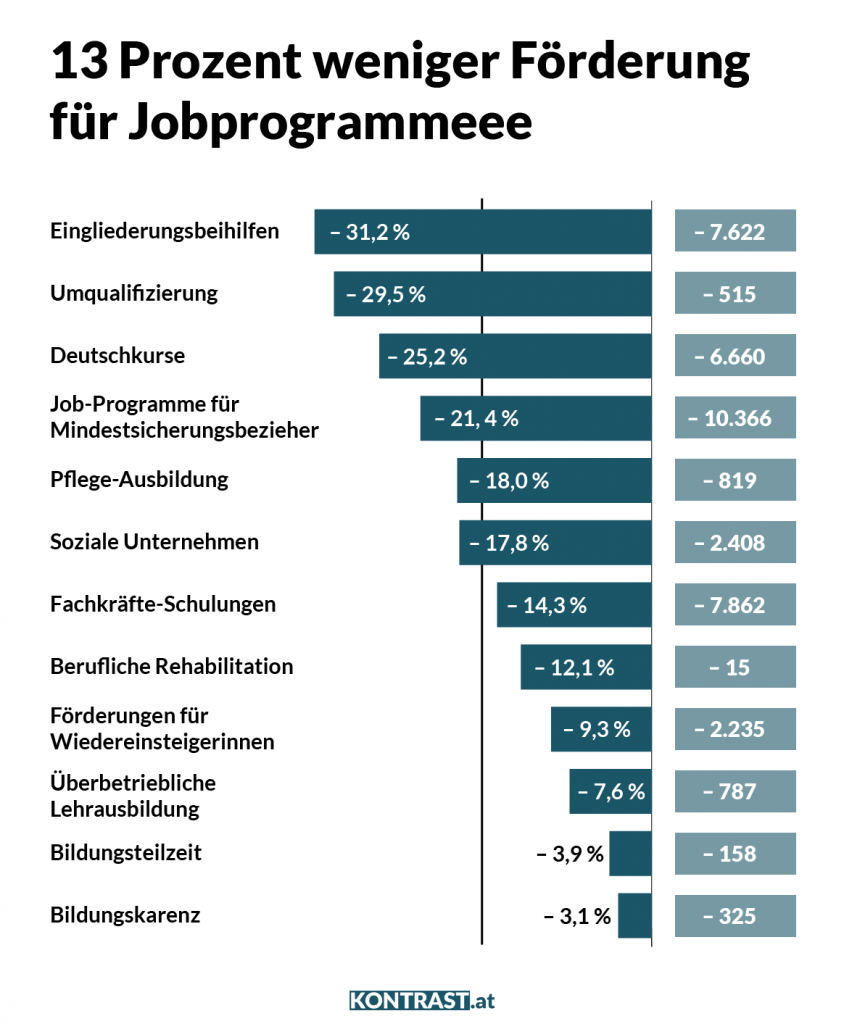 13 Prozent weniger Förderung für Jobprogramme und Arbeitslose führen zu Billiglohn.