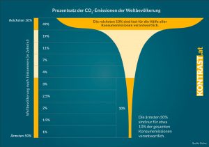 Wer stößt am meisten CO2 aus?