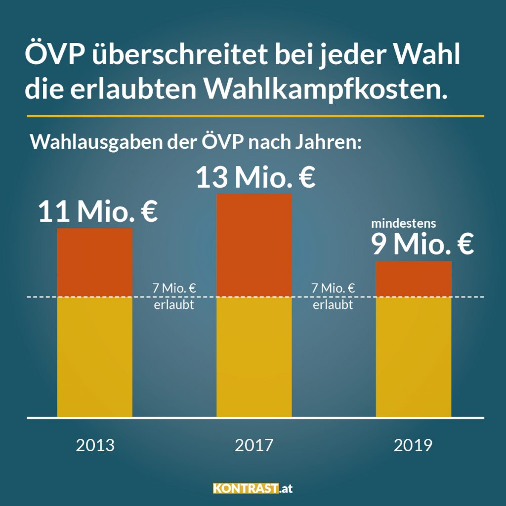 Die ÖVP hat hohe Schulden. Unter Sebastian Kurz sind sie noch weiter gestiegen. Das liegt auch an den Wahlkampfausgaben, wie diese Grafik zeigt.