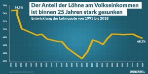 Einkommensentwicklung Österreich Lohnquote