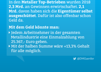 In den Metaller Top-Betrieben wurden 2018 2,3 Mrd. an Gewinnen erwirtschaftet. 2,1 Mrd. davon haben sich die Eigentümer selbst ausgeschüttet.