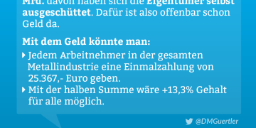 In den Metaller Top-Betrieben wurden 2018 2,3 Mrd. an Gewinnen erwirtschaftet. 2,1 Mrd. davon haben sich die Eigentümer selbst ausgeschüttet.