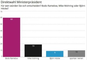 könnte man in Thüringen den Ministerpräsidenten direkte wählen hätte Bodo Ramelow von den Linken 60 Prozent. Kein FDP, AfD oder CDU Politiker kommt auch nur annährend ran. Das sagt diese Grafik, noch vor der Neuwahlankündigung.
