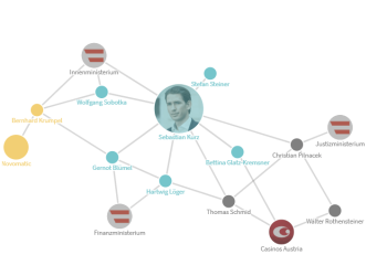 Das Ibiza-Netzwerk der ÖVP – Sebastian Kurz steht in Zentrum