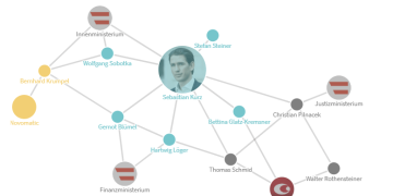 Das Ibiza-Netzwerk der ÖVP – Sebastian Kurz steht in Zentrum