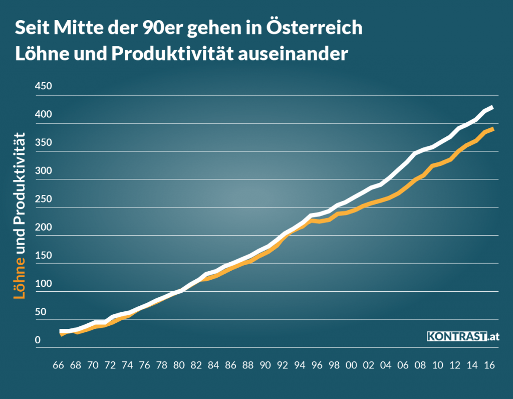 Geschichte der Arbeitszeitverkürzung in Österreich 