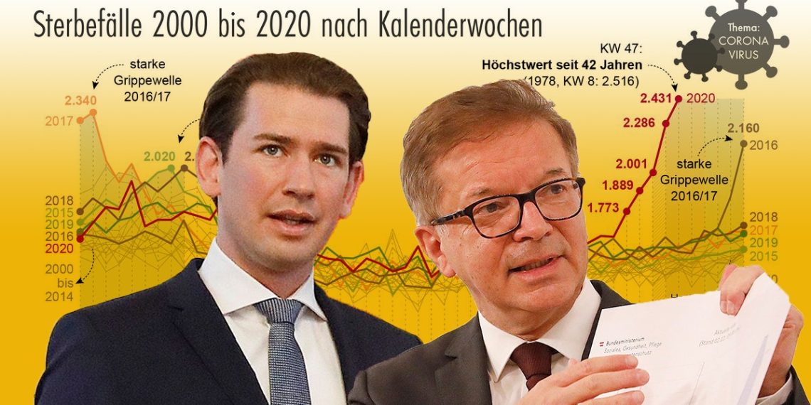 Kurz, Anschober und Corona