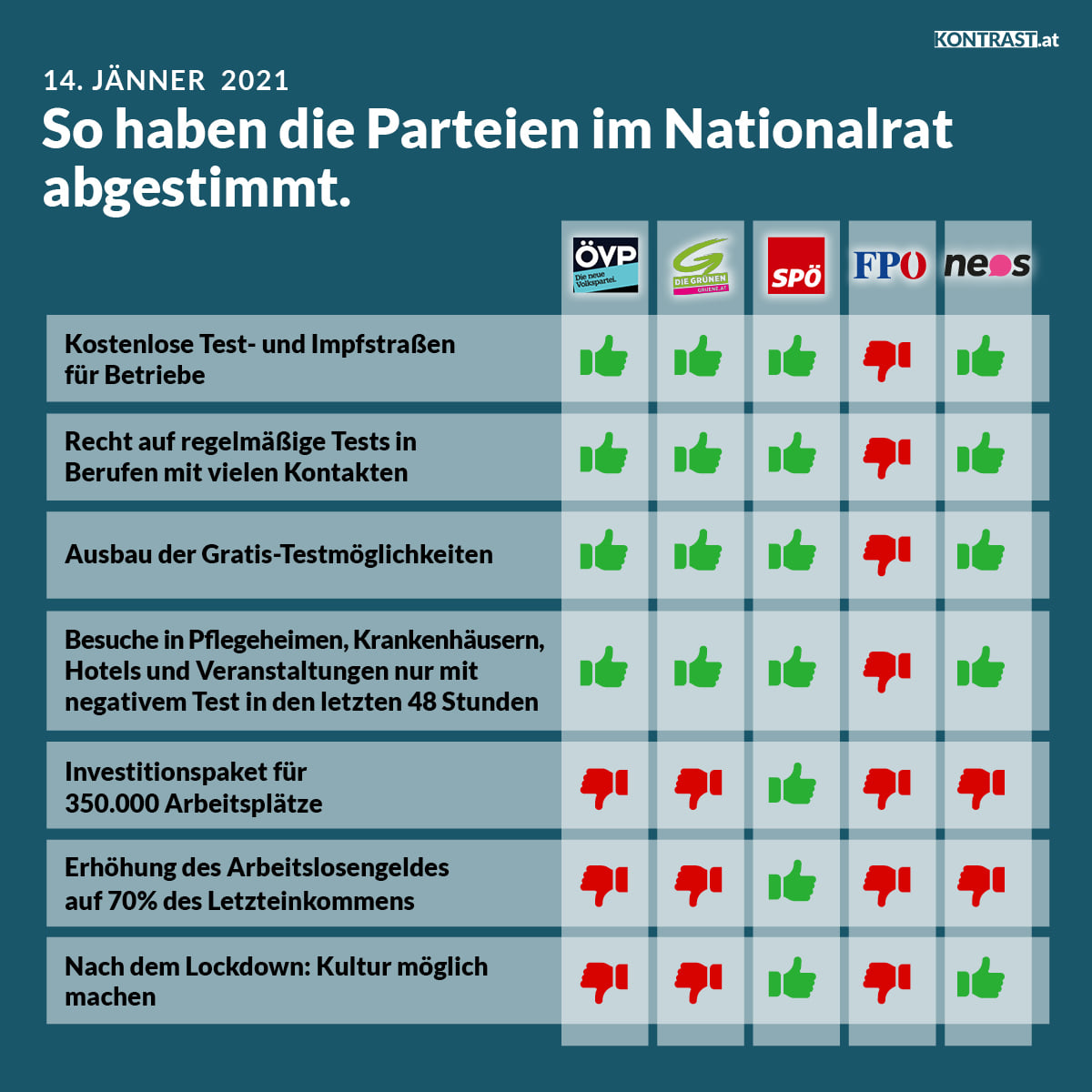 Abstimmungsverhalten im Nationalrat, 14. Jänner 2021