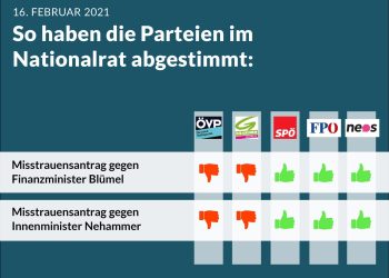 Abstimmungsverhalten im Nationalrat, 16. Februar 2021