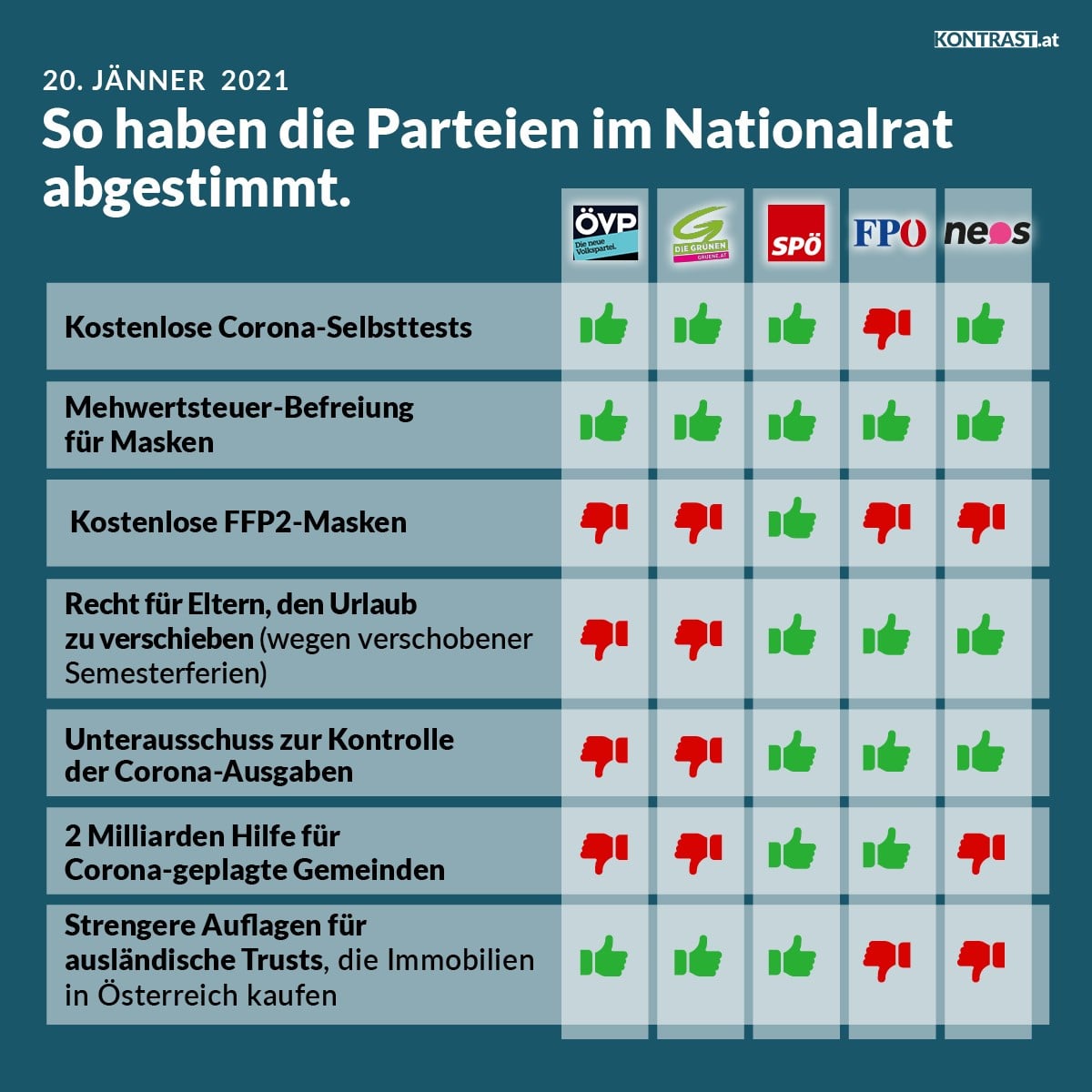 Abstimmungsverhalten im Nationalrat, 20. Jänner 2021