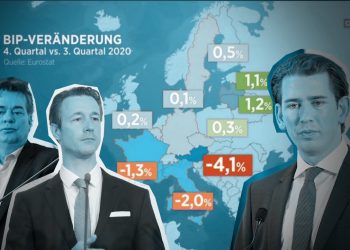 Auf-Zu-Politik und Geld für die Falschen – Österreich auf dem vorletzten Platz in der EU-Wirtschaftsprognose 2021