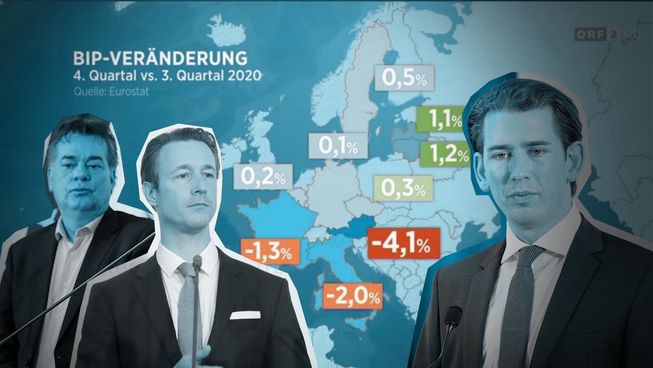 Auf-Zu-Politik und Geld für die Falschen – Österreich auf dem vorletzten Platz in der EU-Wirtschaftsprognose 2021