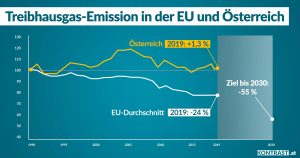 Treibhausgas-Emission in der EU und Österreich
