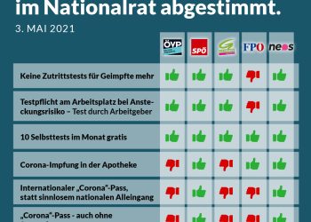 Abstimmungsverhalten im Nationalrat 3. Mai 2021