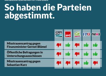 Abstimmungsverhalten im Nationalrat 17.05.2021
