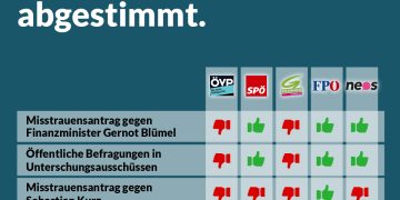 Abstimmungsverhalten im Nationalrat 17.05.2021