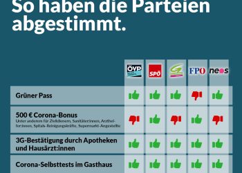 Abstimmungsverhalten Nationalrat-Sondersitzung 26. Mai 2021