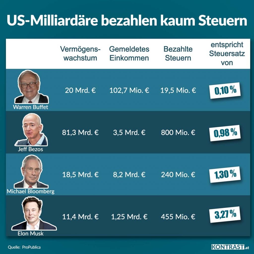 Wie viel Steuern zahlen Milliardäre in den USA? Viel zu wenig.
