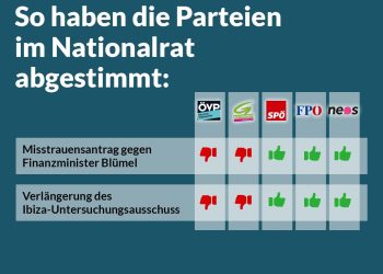 Abstimmungsverhalten im Nationalrat 19. Juli 2021