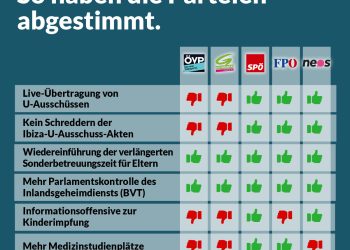 Abstimmungsverhalten im Nationalrat 22. September 2021