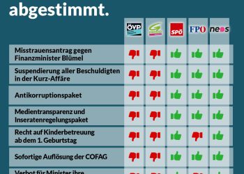 Abstimmungen Nationalrat vom 12. Oktober 2021