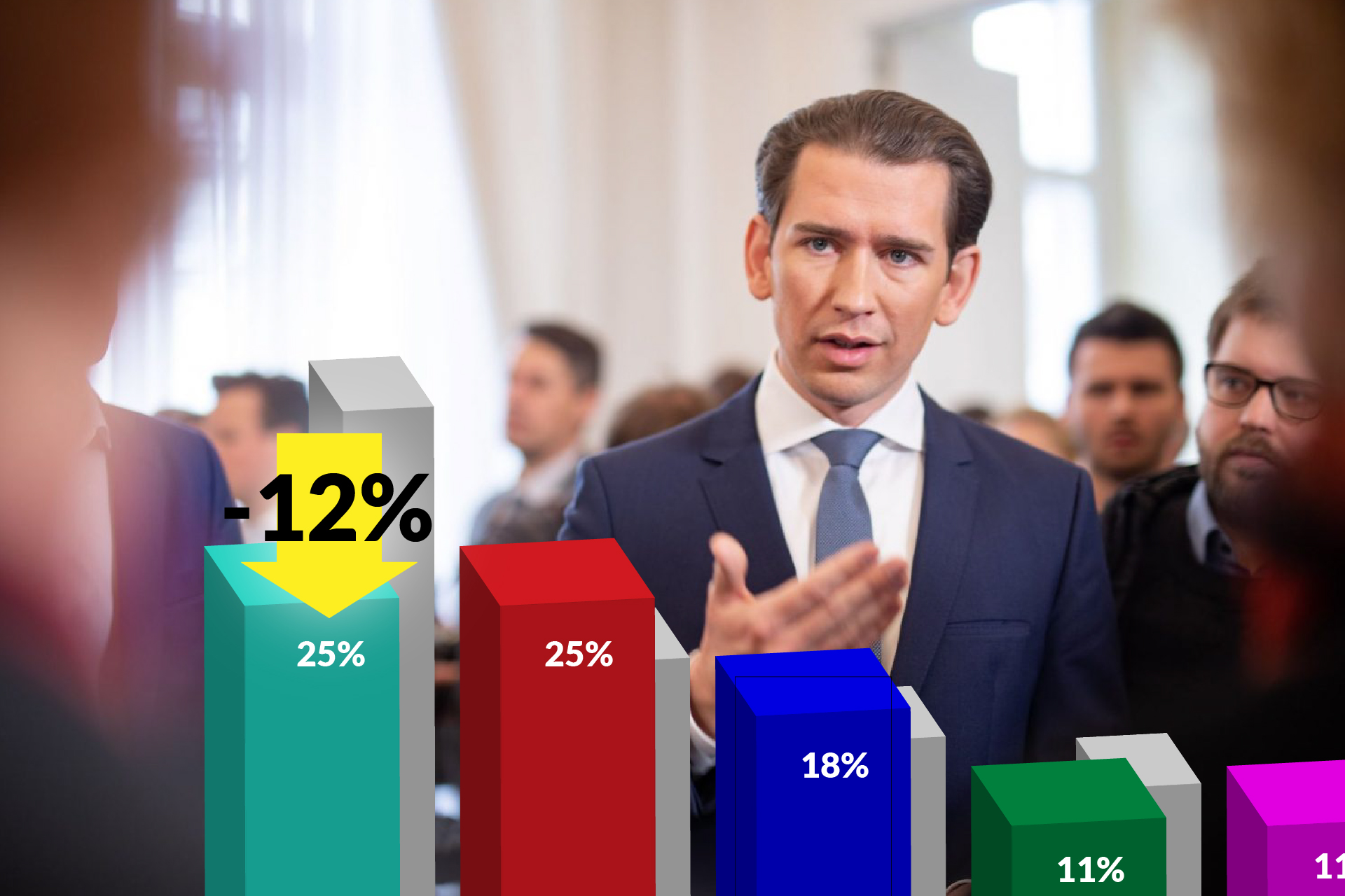 Minus 12,5 Prozent: ÖVP verliert nach Kurz-Affäre massiv – SPÖ & ÖVP gleichauf