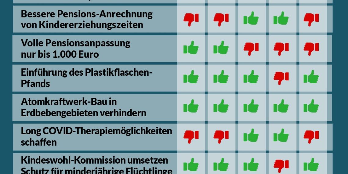 Abstimmungsverhalten im Nationalrat 19. November 2021