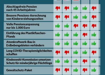 Abstimmungsverhalten im Nationalrat 19. November 2021
