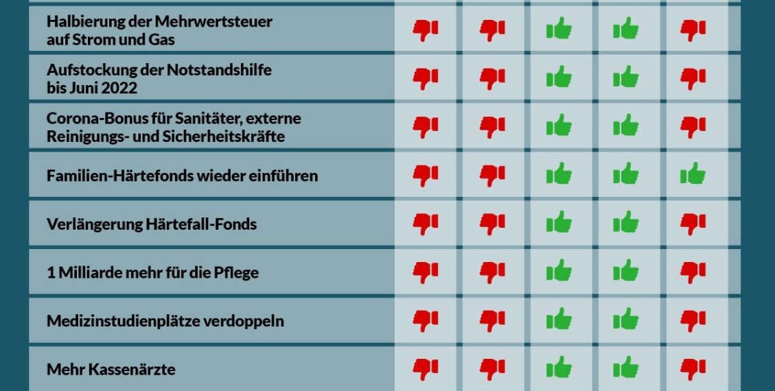 Abstimmungsverhalten im Nationalrat 16./17. und 18. November 2021
