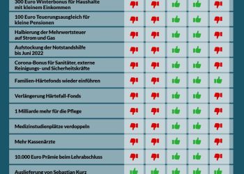 Abstimmungsverhalten im Nationalrat 16./17. und 18. November 2021
