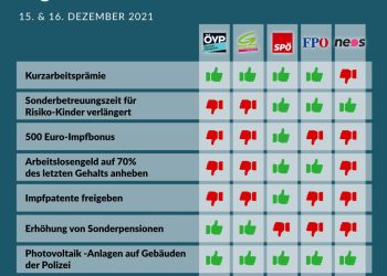 Abstimmungsverhalten im Nationalrat 15./16. Dezember 2021