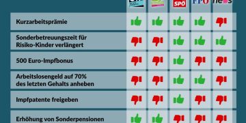 Abstimmungsverhalten im Nationalrat 15./16. Dezember 2021