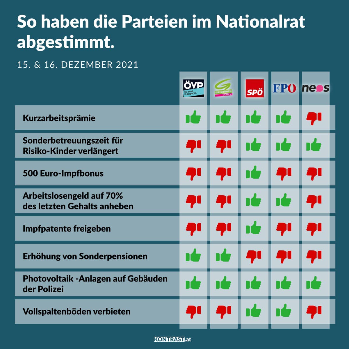 Abstimmungsverhalten im Nationalrat 15./16. Dezember 2021